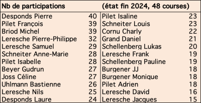 15 courses et plus