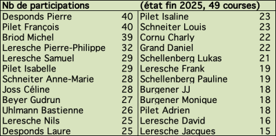 15 courses et plus